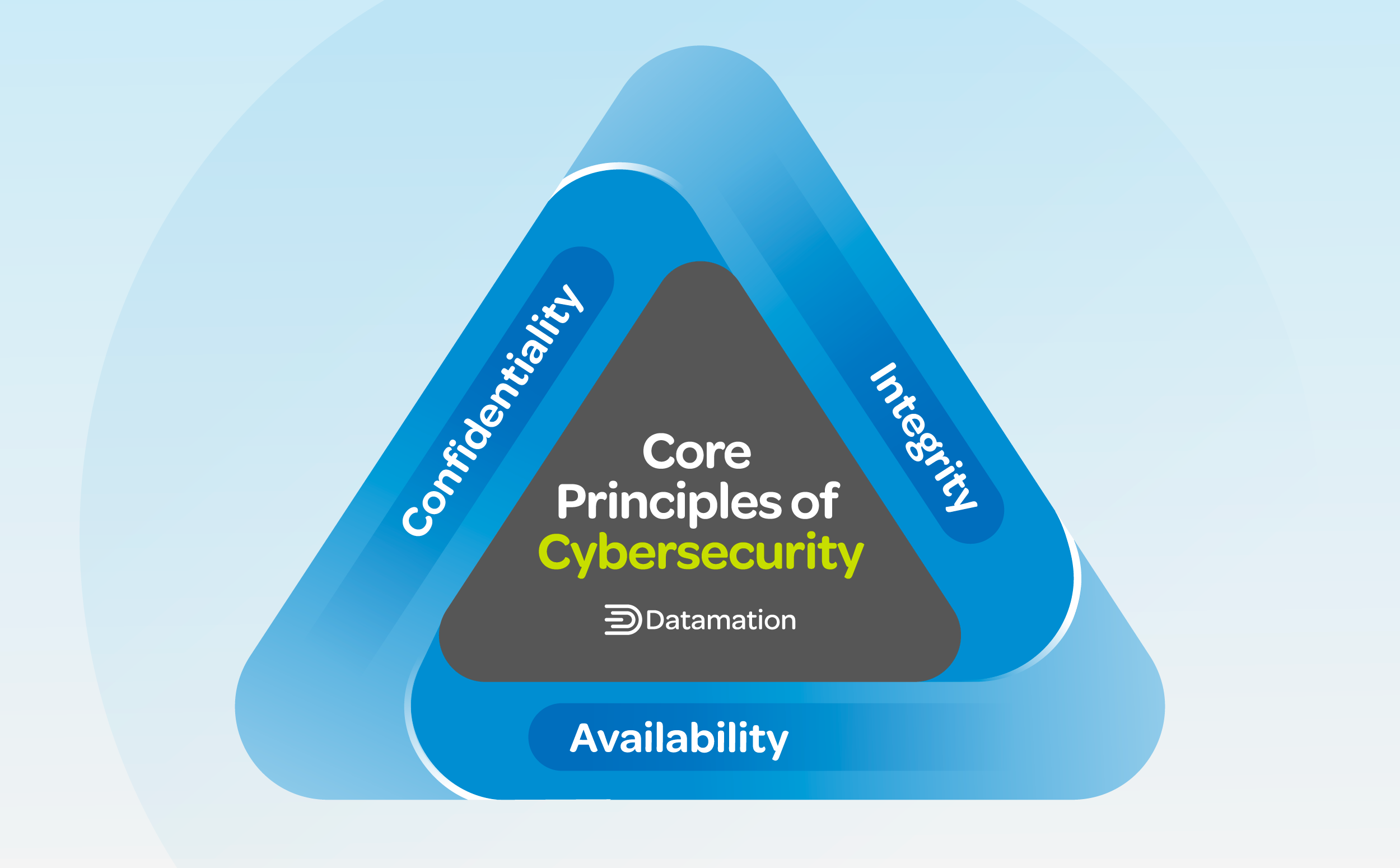 The Core Principles of Cybersecurity